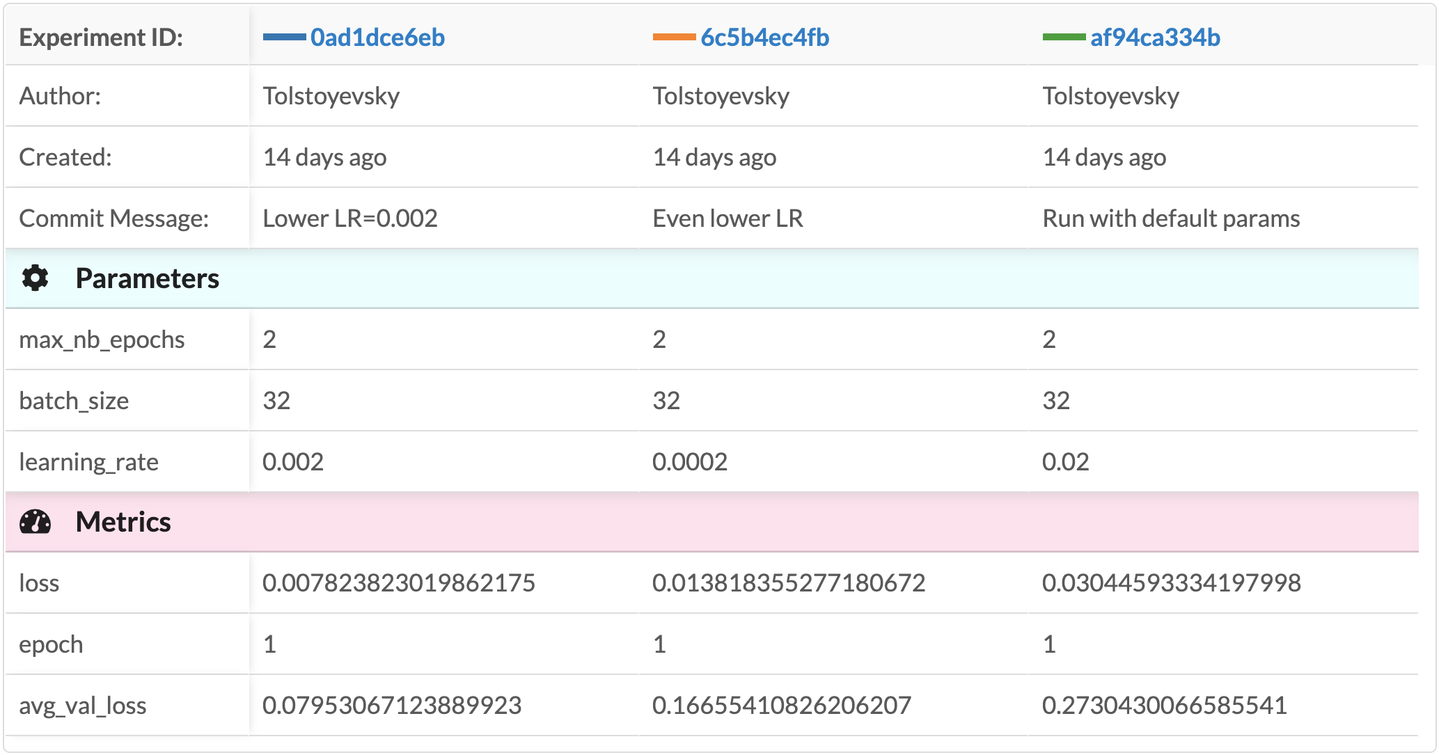 Experiment comparison
