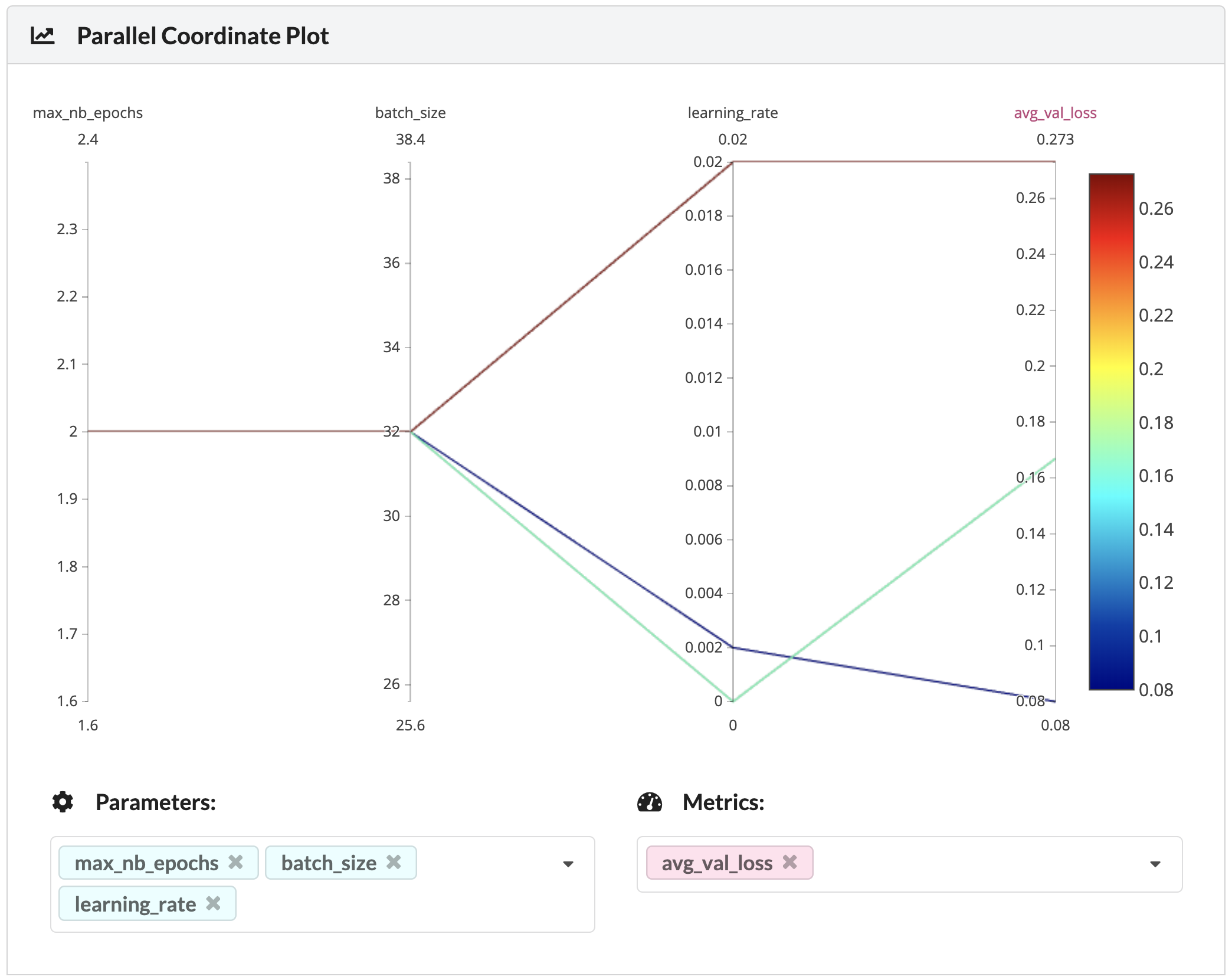 Parallel Coordinates Plot