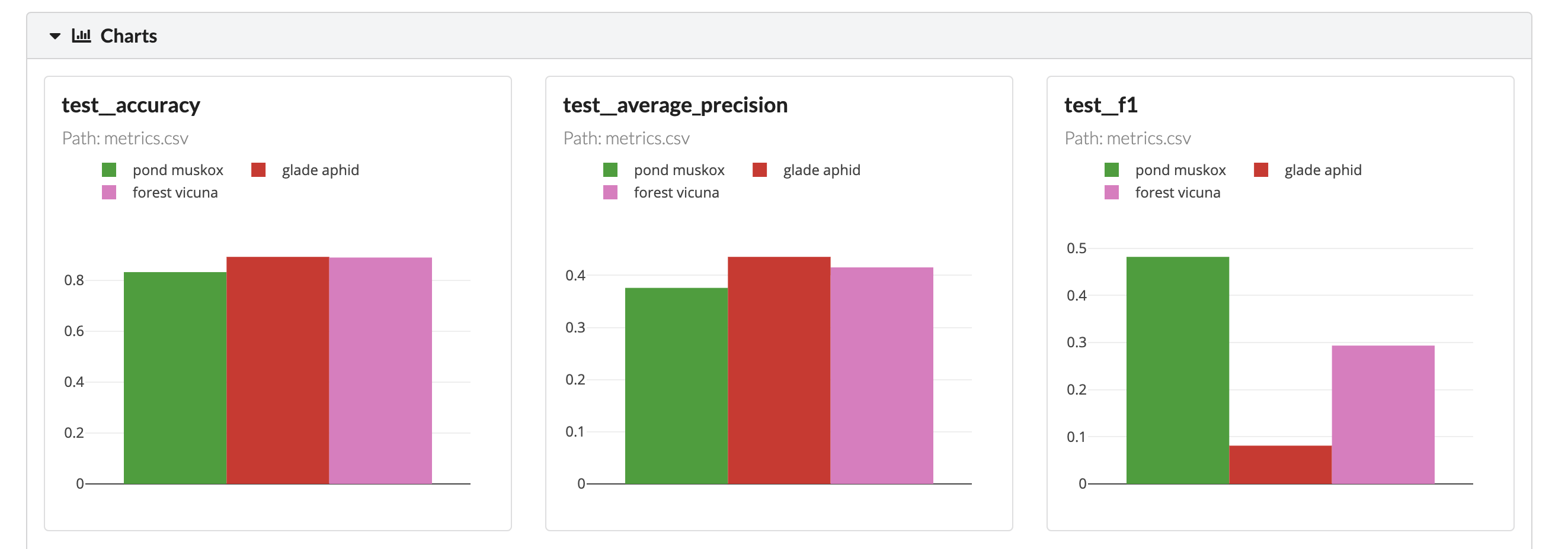 Experiment comparison